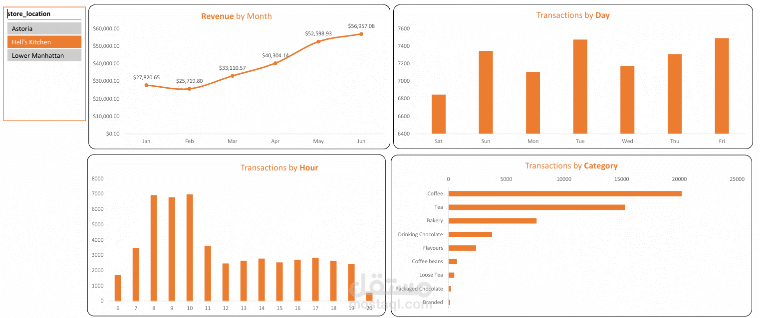 Dashboard تحليلي لإحصائيات كوفي شوب