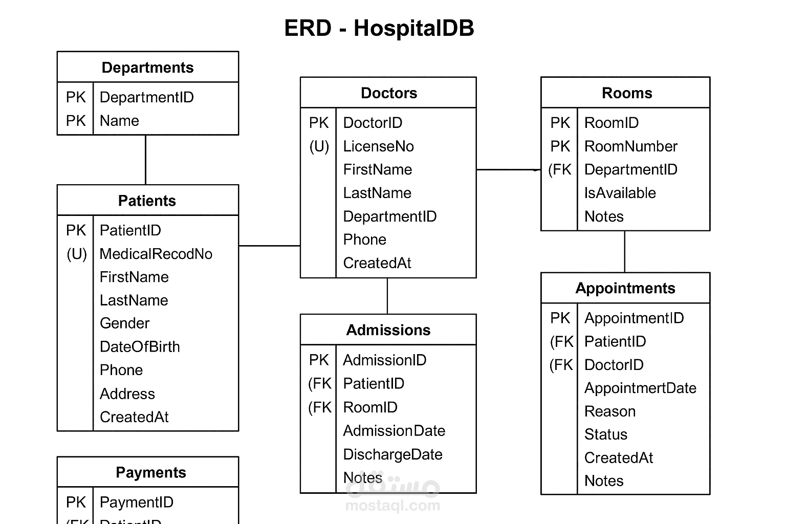 Hospital Database Management System (HospitalDB)