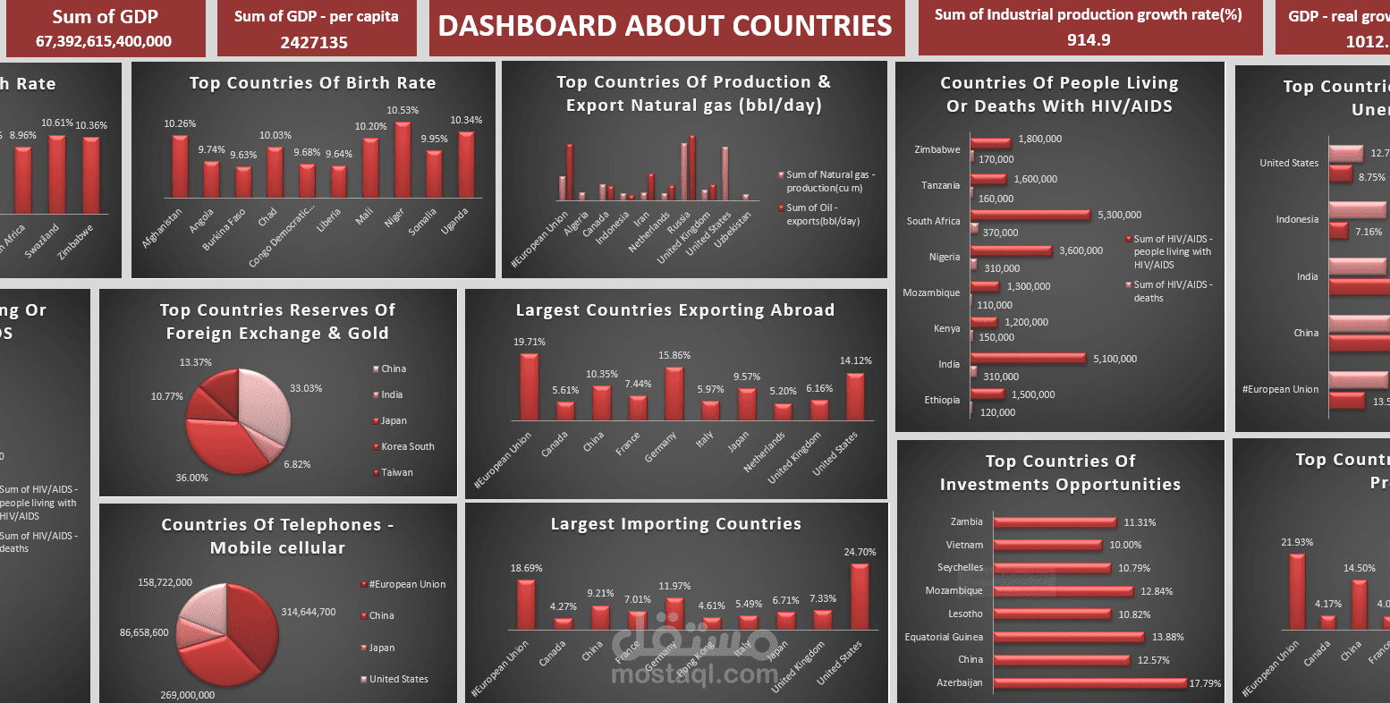 The Economy Of Countries