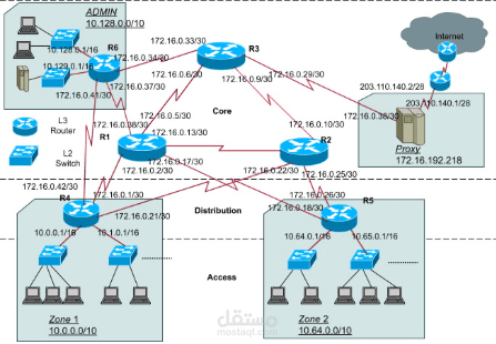 Network design