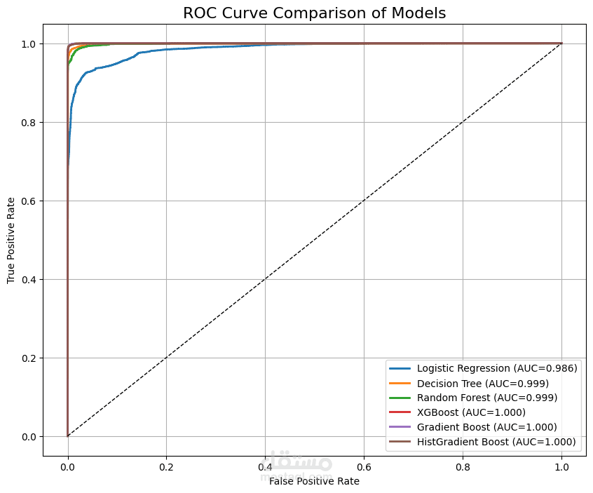مجموعة بيانات KDD – نماذج التعزيز (Boosting Models)