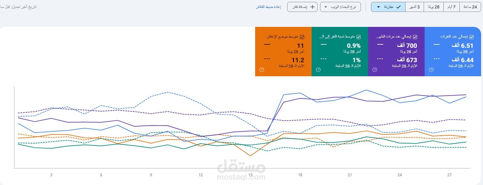 تحسين محركات البحث وزيادة مبيعات متجر إلكتروني على منصة سلة