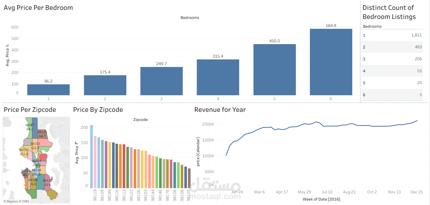 Creating dashboards using tableau