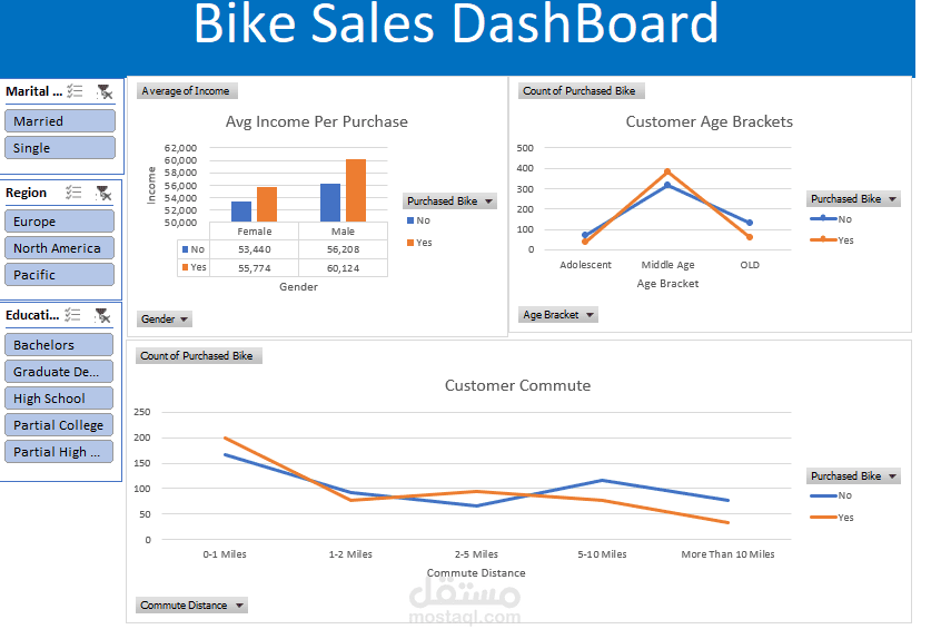 Creating dashboard using Excel