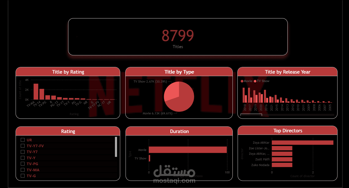Netflix Insights Dashboard