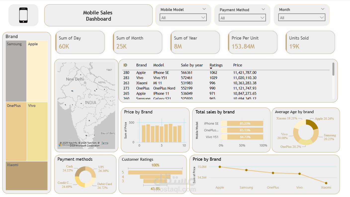 Mobile Sales  Dashboard Insights