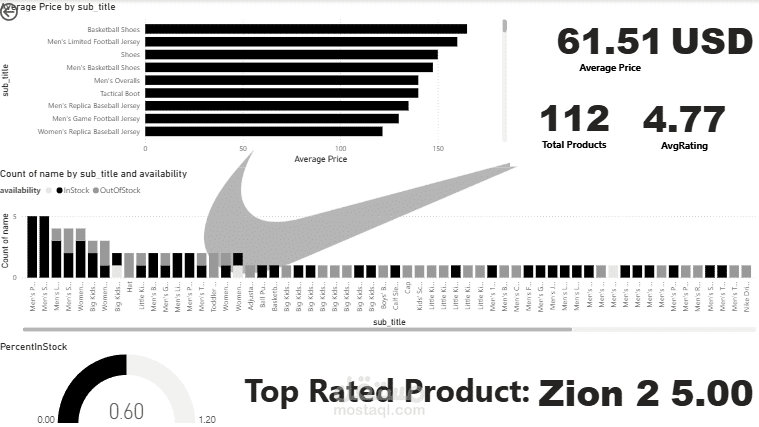 Mock Nike Sales data dashboard