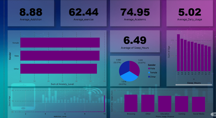 Phone addiction data analysis and dashoard