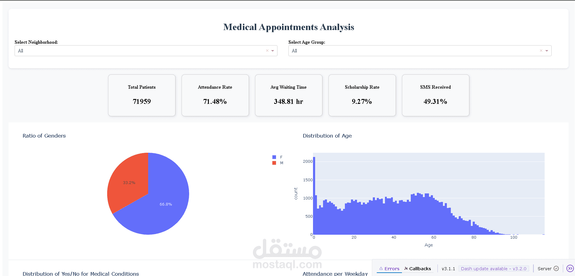 تحليل مواعيد المرضى الطبية (Medical Appointment Analysis)