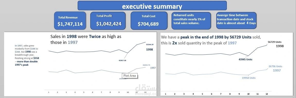stores sales analysis