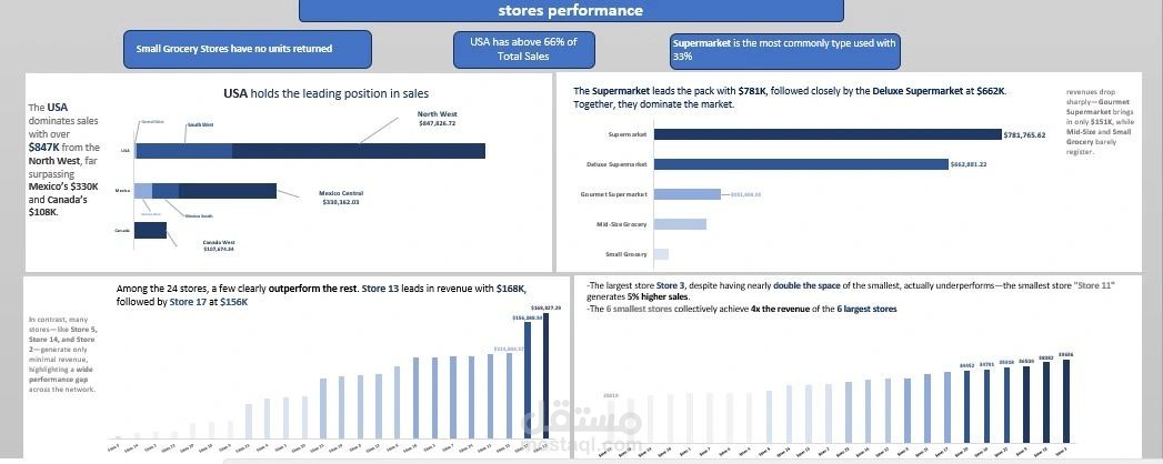stores analysis