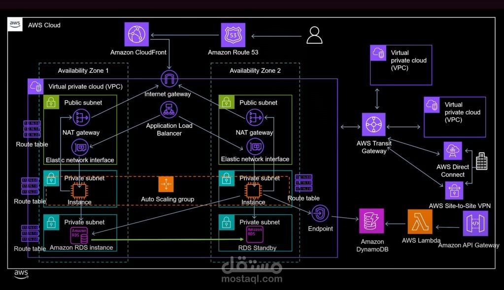 Web Server Managed باستخدام خدمات AWS