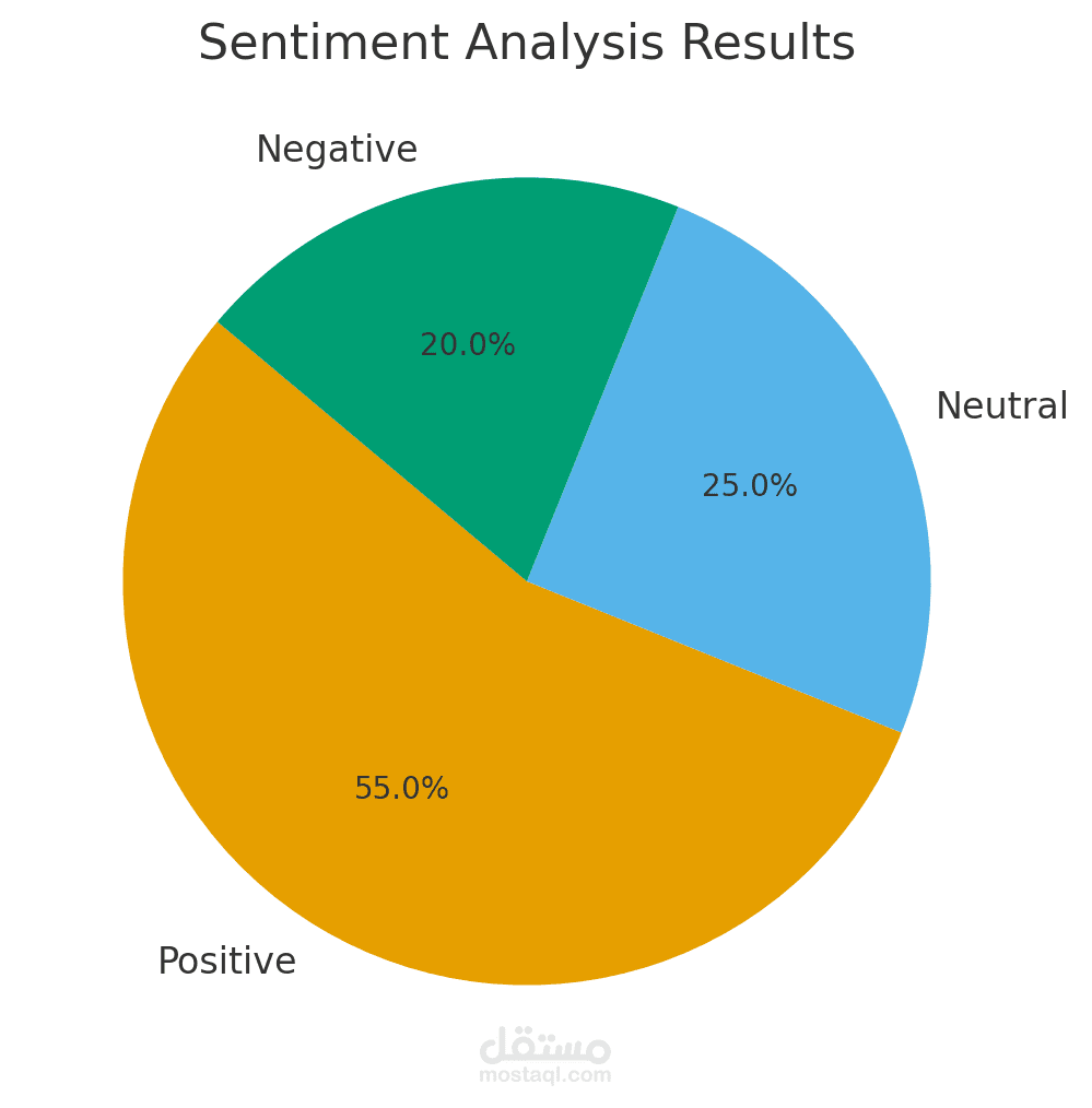 Sentiment Analysis on Customer Reviews