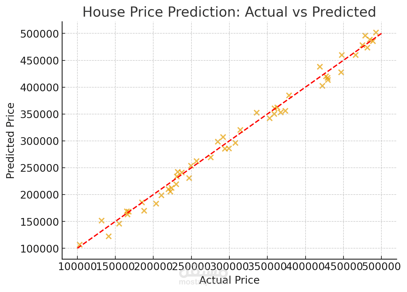 House Price Prediction using Machine Learning