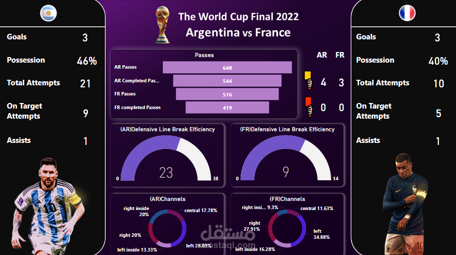 تحليل بيانات مباراة نهائي كأس العالم 2022