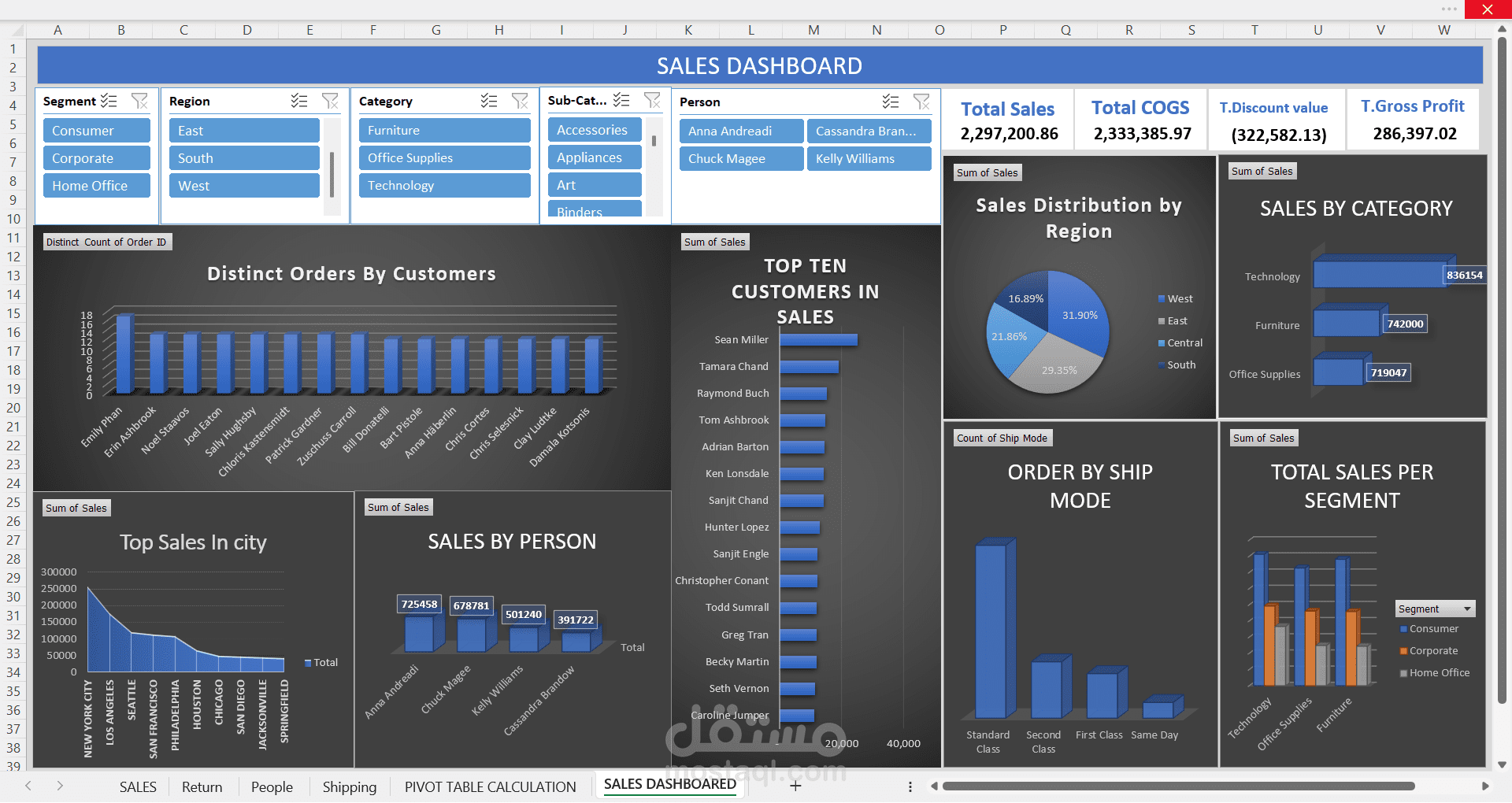 Dashboard احترافي باستخدام EXCEL و Pivot table