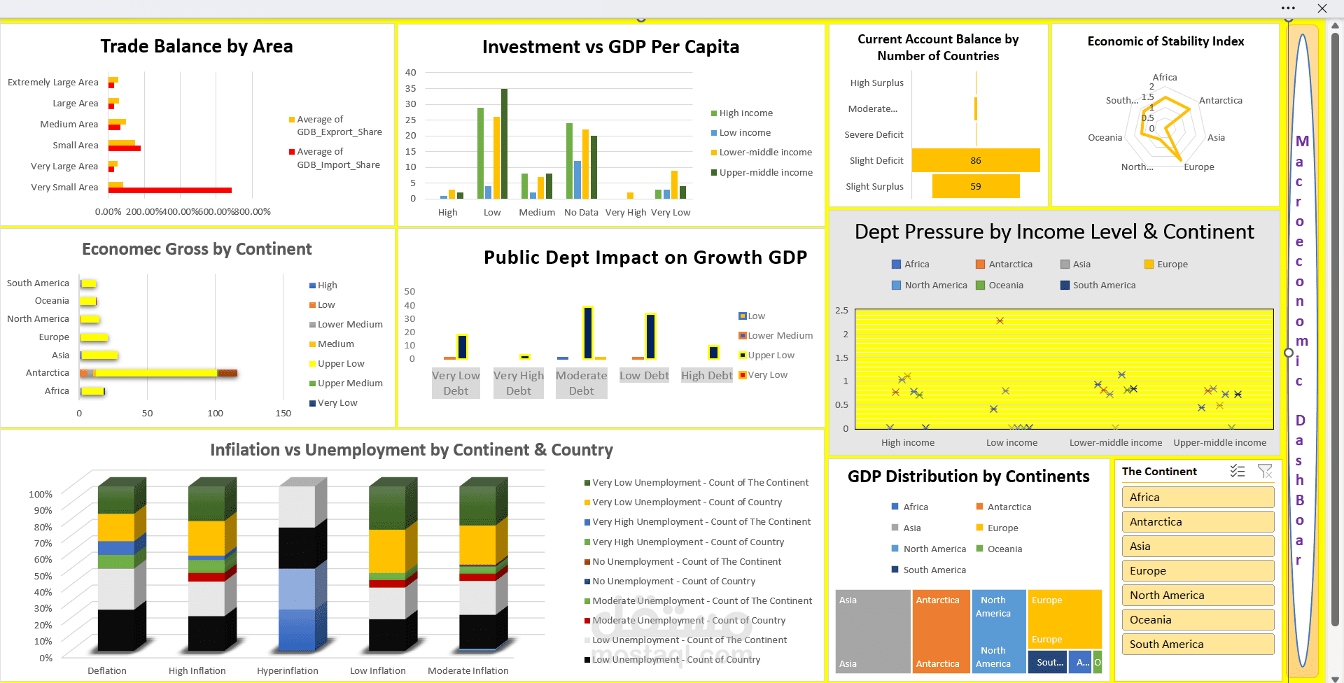 تصميم لوحة تحكم تفاعلية (Macroeconomic Dashboard)