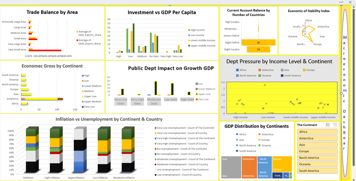 تصميم لوحة تحكم تفاعلية (Macroeconomic Dashboard)