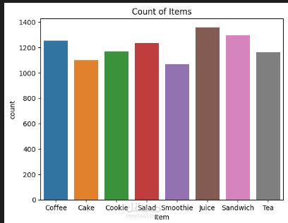 Exploratory data analysis for cafe transaction data set