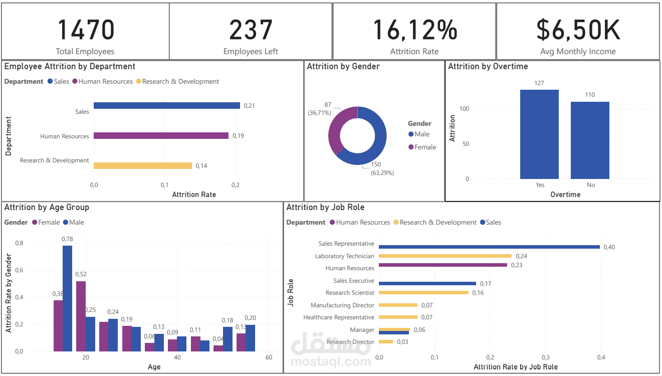 لوحة معلومات تحليل تسرب الموظفين باستخدام Power BI