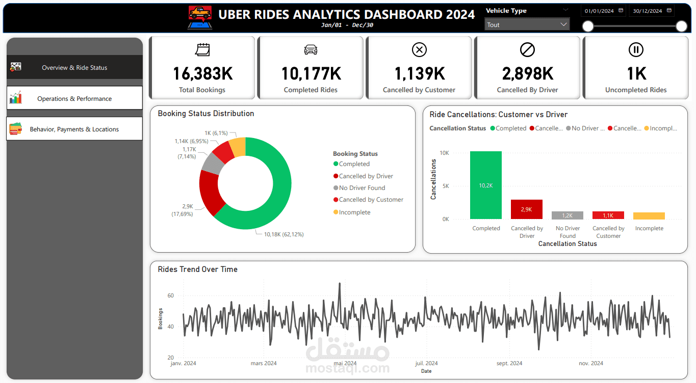 لوحة تحكم تفاعلية لبيانات أوبر باستخدام Power BI
