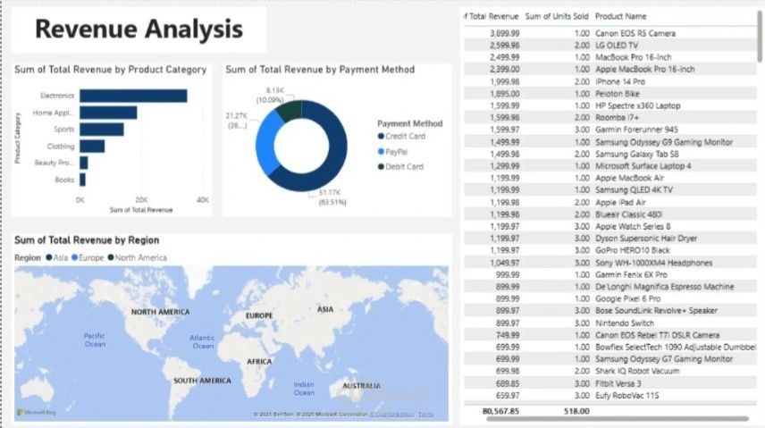 العنوان: لوحة تحليل الإيرادات (Revenue Analysis Dashboard) باستخدام Power BI