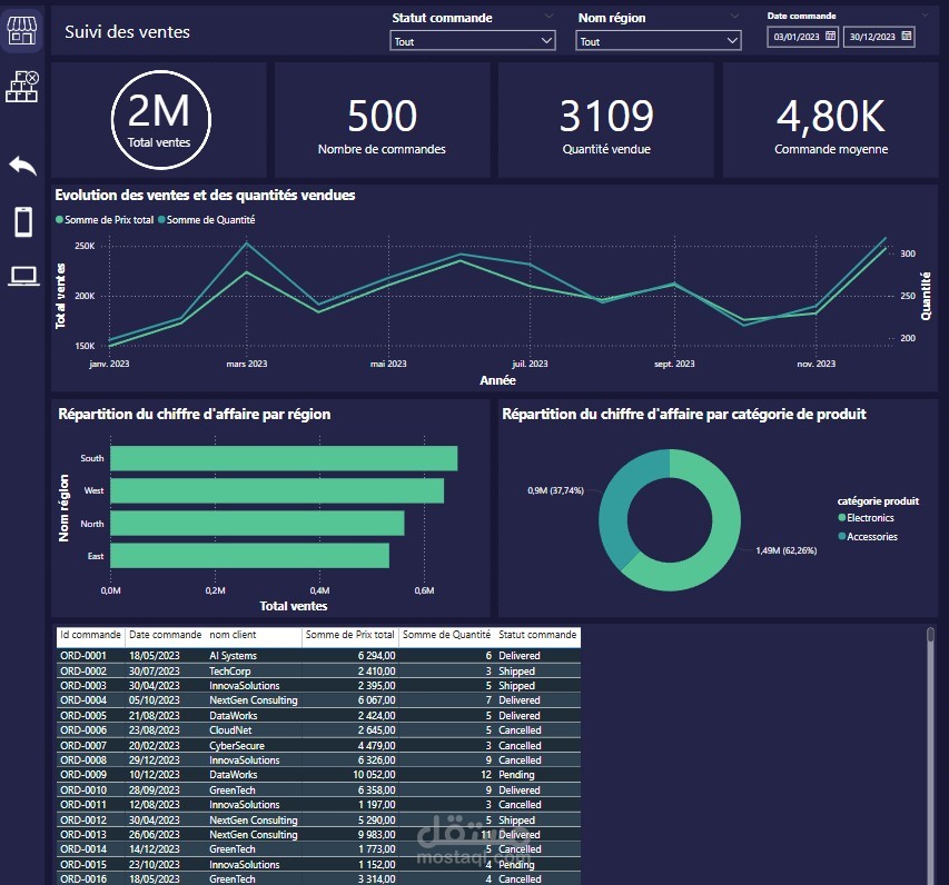 Sales Report