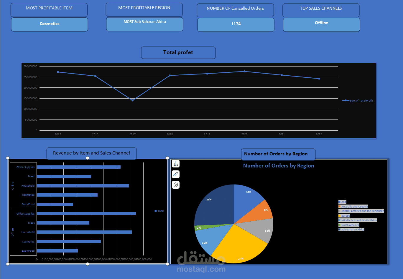 لوحة تحليل الأرباح والمبيعات العالمية (Global Profit & Sales Dashboard)