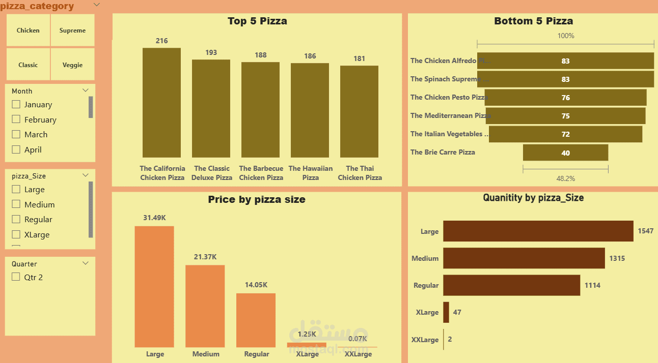 Pizza store sales