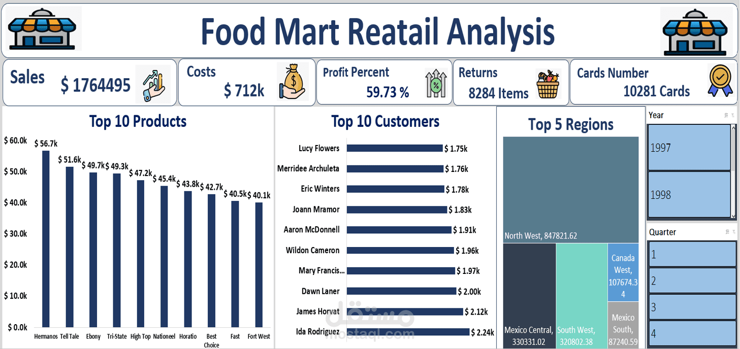 مشروع تحليل Food Mart