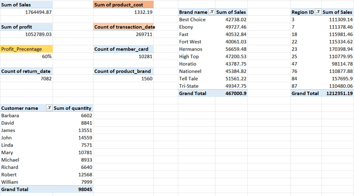 Pivot tables for sales in Excel