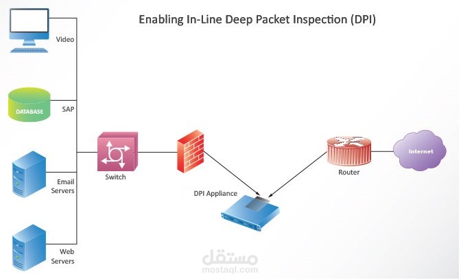 Deep Packet Inspection Project