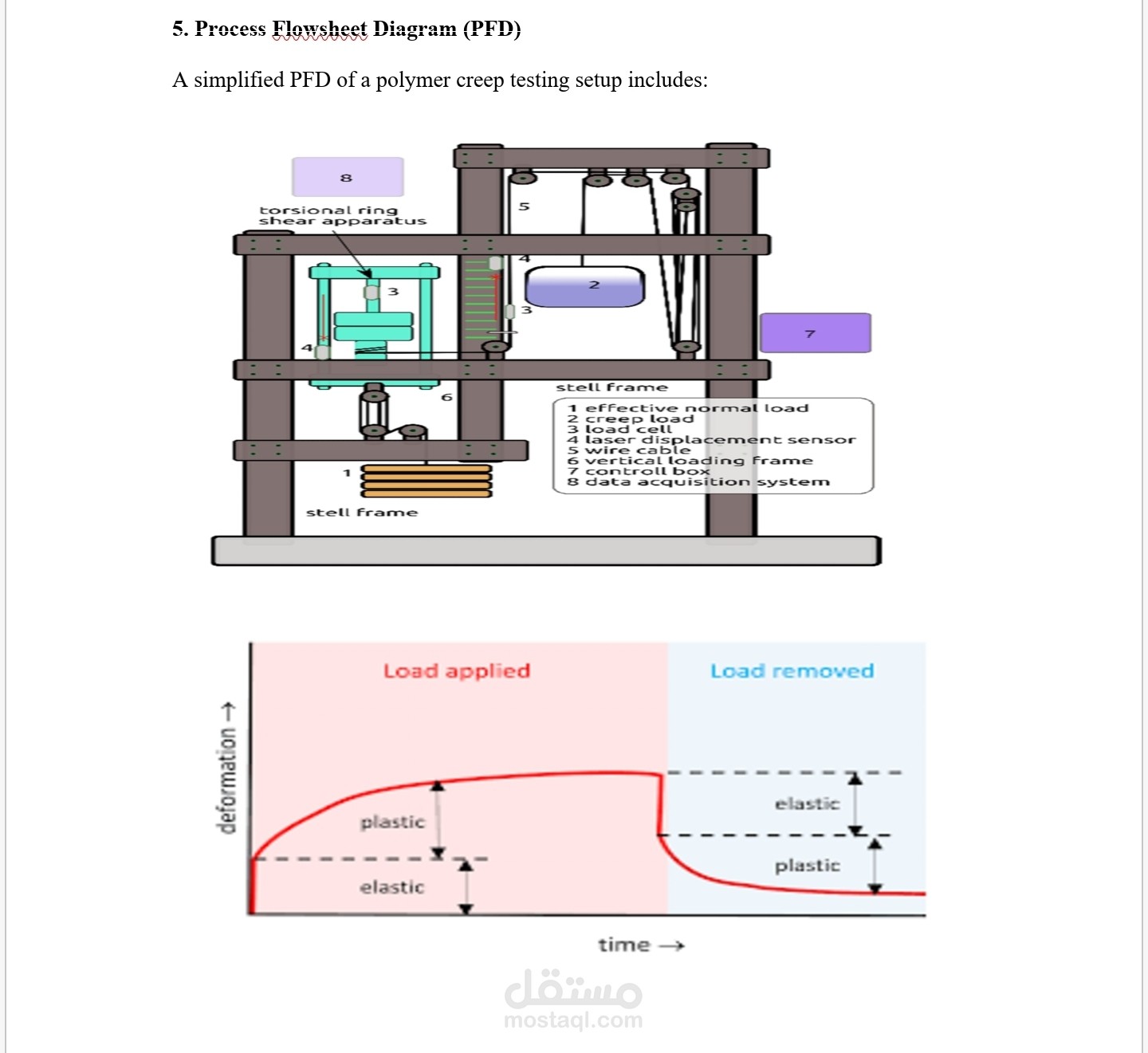 Creep behavior of polymer