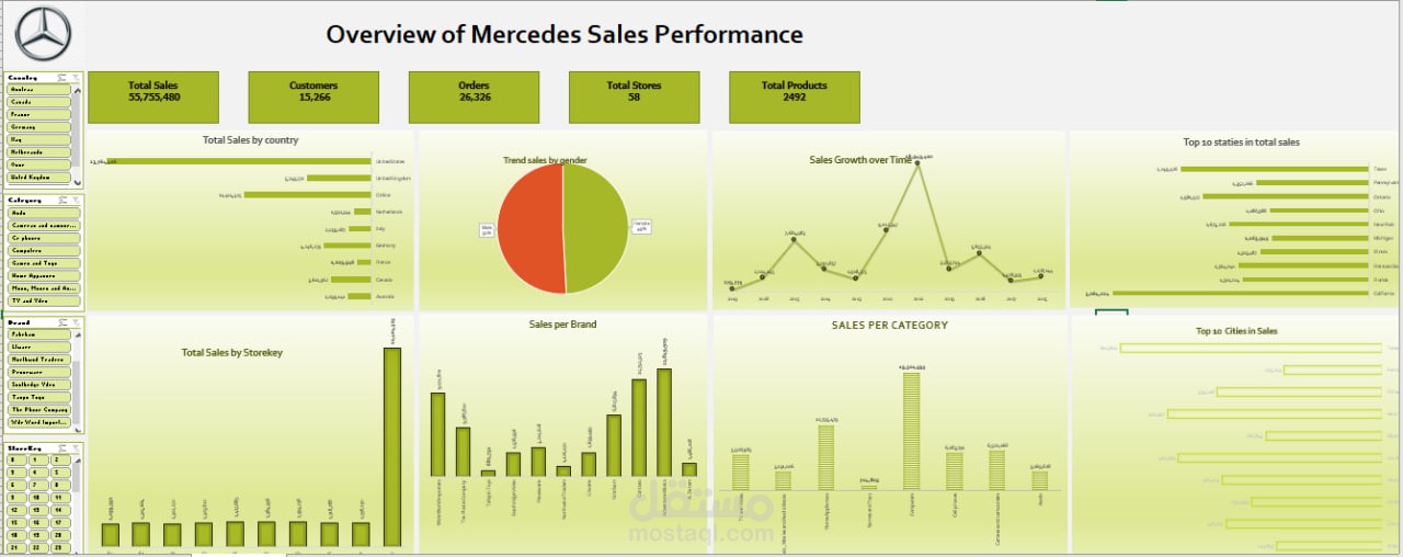 Mercedes Sales Performance Dashboard – From Raw Data to Interactive Insights