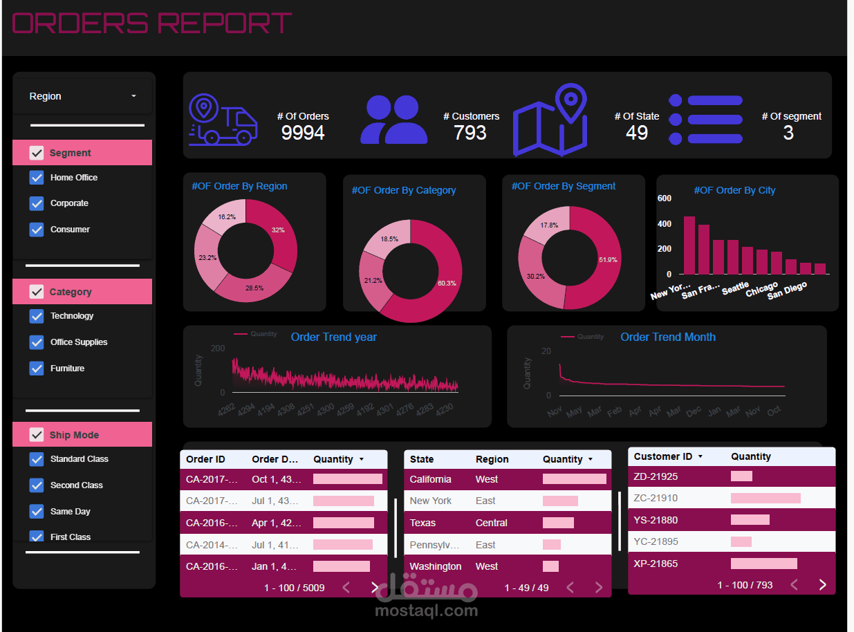 Orders Report