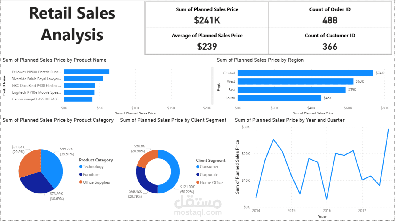 Retail Sales Analysis تحليل بيانات للمبيبعات