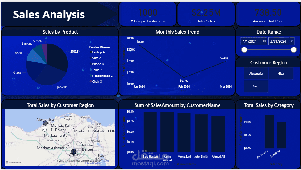 Sales Anaysis