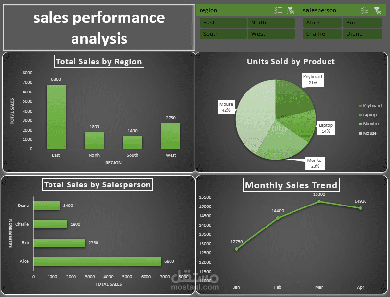 Sales Anaysis