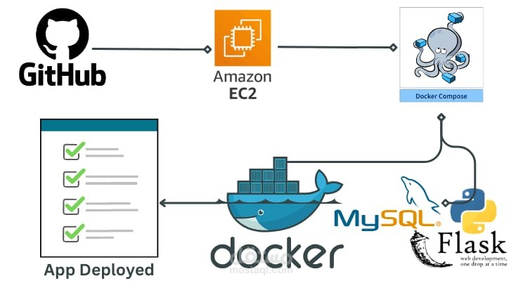 Docker project