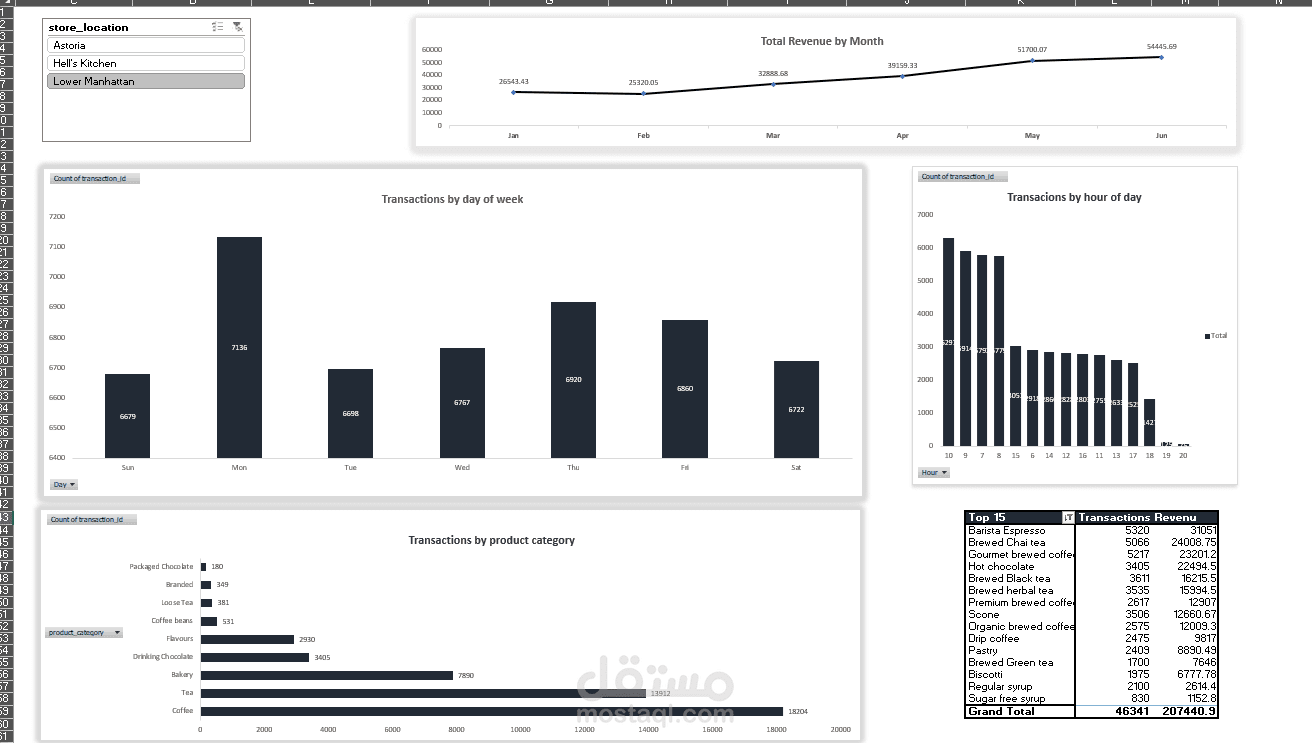 Coffee Shop Sales Dashboard