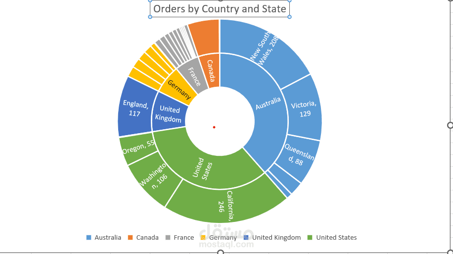 Analysis of Orders by Country and Sales Performance