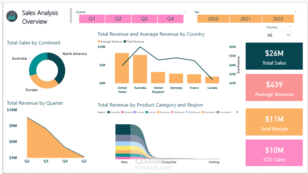 تحليل المبيعات باستخدام Power BI