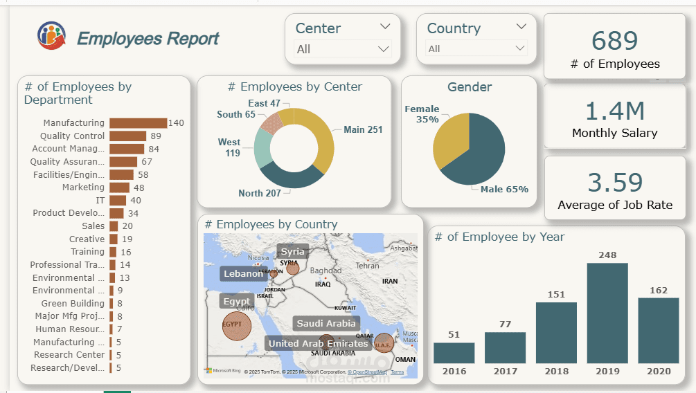Employee Analysis Dashboard using Power BI