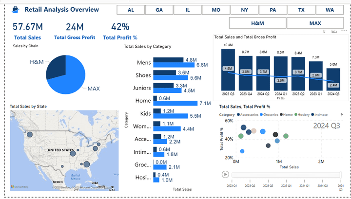 Retail Analysis Dashboard using Power BI