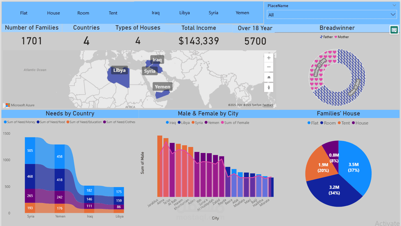 تحليل بيانات منظمة الاغاثة باستخدام excel & PowerBI