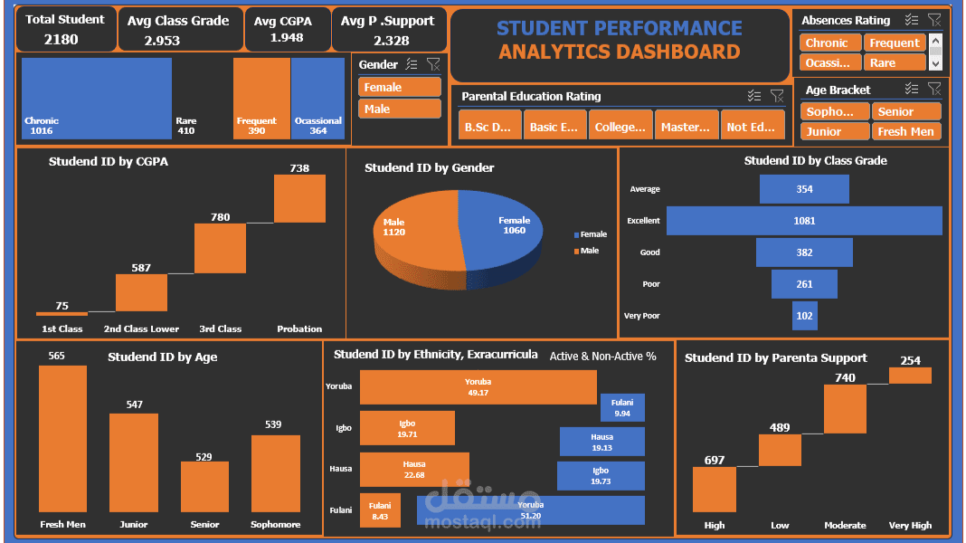 Student Performance Analysis and Intervention Strategy