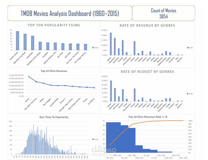 تصميم Dashboard على Excel لتحليل بيانات TMDB Movies