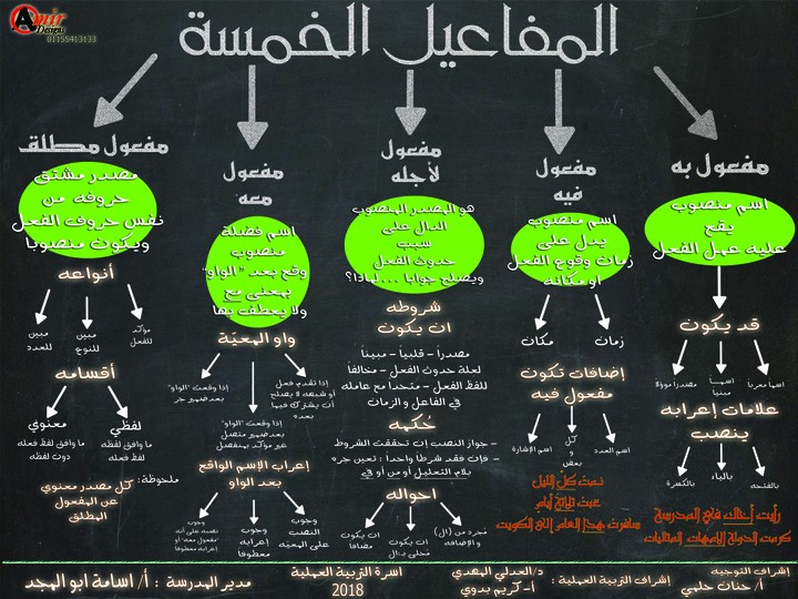 عمل مشروع يوضح المفاعيل الخمسة لطلاب بمدرسة