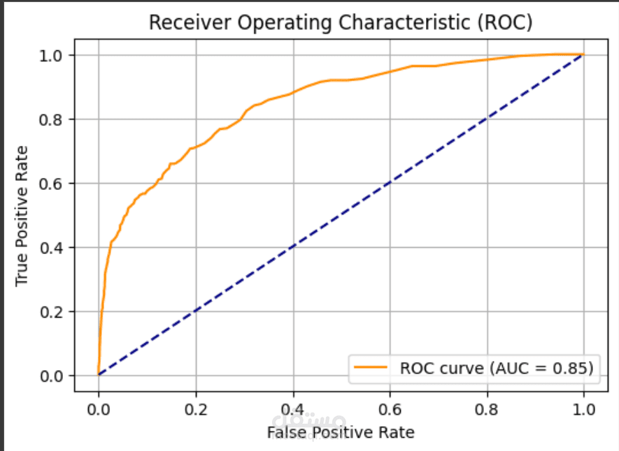 bank churn prediction