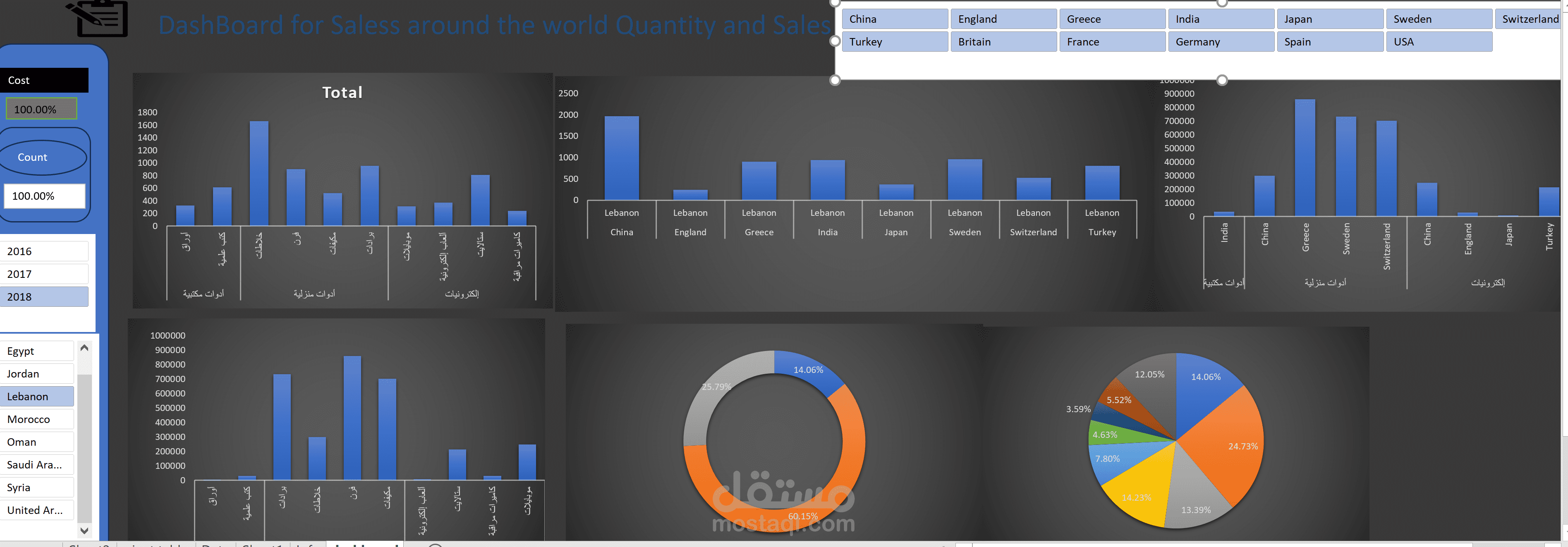 Data analysis and Dashboarding